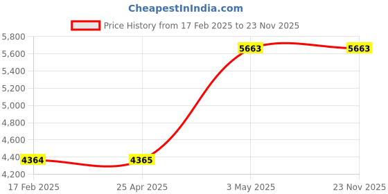 industrybuying.com AS ONE Emulsification Connector, 2-9065-04 as one Price History Graph from 17 Feb 2025 to 23 Nov 2025