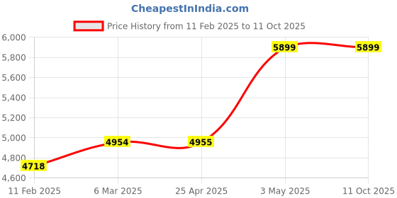 industrybuying.com AS ONE Enamel Tray, 5-176-04 as one Price History Graph from 11 Feb 2025 to 10 Oct 2025