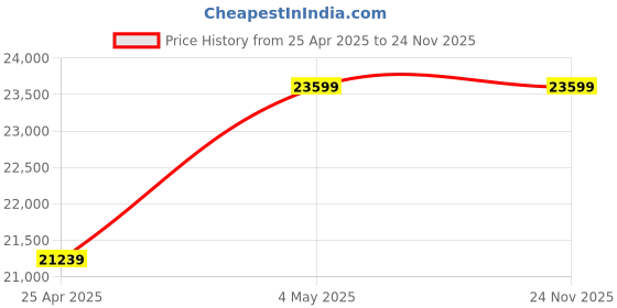 industrybuying.com AS ONE Enbi drain pan 600Wx600Dx30H mm, 4-3866-03 as one Price History Graph from 25 Apr 2025 to 23 Nov 2025