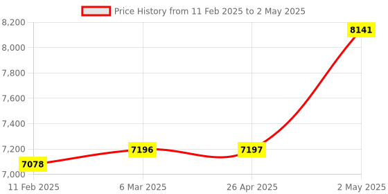 industrybuying.com AS ONE ESD Calculator 12 Digits Type, 3-3413-01 as one Price History Graph from 11 Feb 2025 to 2 May 2025