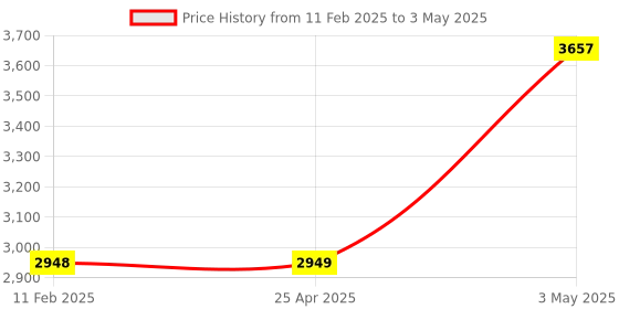 industrybuying.com AS ONE ESD Sorting Tray, 4-2266-01 as one Price History Graph from 11 Feb 2025 to 3 May 2025