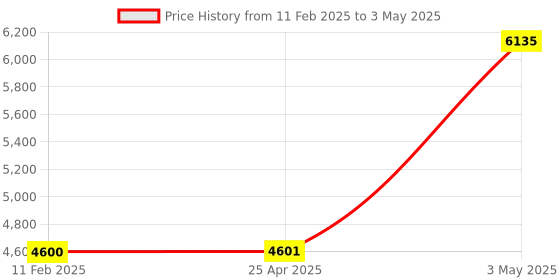 industrybuying.com AS ONE ESD Tray with Handle, 4-2267-01 as one Price History Graph from 11 Feb 2025 to 3 May 2025