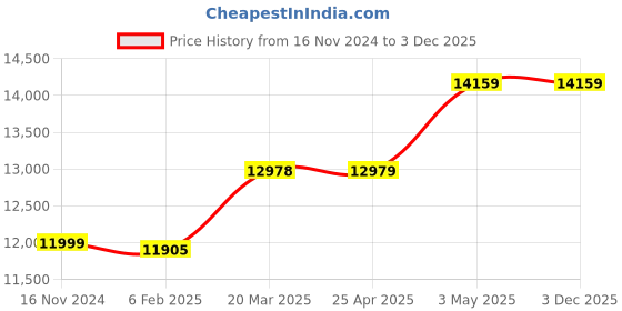industrybuying.com AS ONE ESD Vacuum Tweezers Conductive PEEK, NO.678 as one Price History Graph from 16 Nov 2024 to 3 Dec 2025