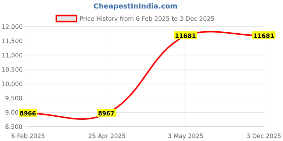 industrybuying.com AS ONE ESD Vacuum Tweezers Conductive PEEK, NO.679 as one Price History Graph from 6 Feb 2025 to 3 Dec 2025