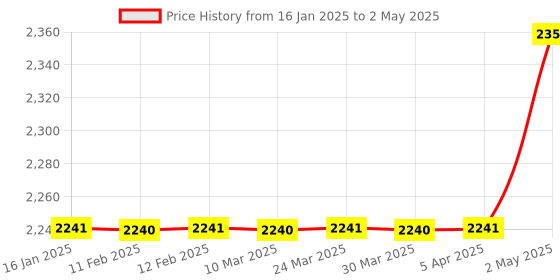 industrybuying.com AS ONE Examination table Pillow cover Small Size Polyester & Nylon, IMC-MFS as one Price History Graph from 16 Jan 2025 to 2 May 2025