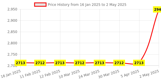 industrybuying.com AS ONE Examination table Pillow cover Standard Size Polyester & Nylon, IMC-MFL as one Price History Graph from 16 Jan 2025 to 2 May 2025
