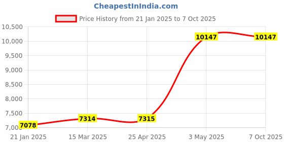 industrybuying.com AS ONE Excess temperature rise prevention/alarm generator screw-in sensor, 1-2995-11 as one Price History Graph from 21 Jan 2025 to 6 Oct 2025