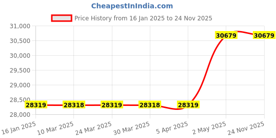 industrybuying.com AS ONE Exgel Bust Pillow Synthetic Rubber, Polyester, Cotton & Polyester Blue, AMK-20-BL as one Price History Graph from 16 Jan 2025 to 23 Nov 2025