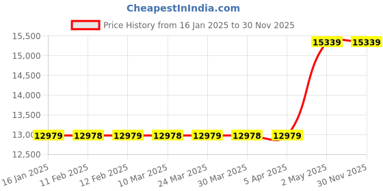 industrybuying.com AS ONE Exgel Face Pillow Urethane Foam, Synthetic Leather, Cotton & Polyester Beige, AMK-10-BE as one Price History Graph from 16 Jan 2025 to 29 Nov 2025
