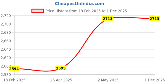 industrybuying.com AS ONE Exhaust Rubber Hose for Double Vacuum Φ7.5×18 mm, 5-5000-04 as one Price History Graph from 13 Feb 2025 to 30 Nov 2025