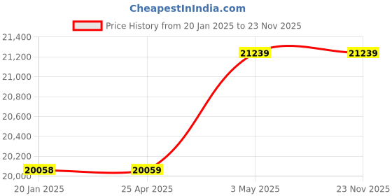 industrybuying.com AS ONE Extra Fine K Thermocouple, 2-4964-02 as one Price History Graph from 20 Jan 2025 to 23 Nov 2025