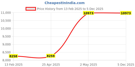 industrybuying.com AS ONE Eye Wipe Paper Towel 235x135x146 mm White, 5-5378-12 as one Price History Graph from 13 Feb 2025 to 5 Dec 2025
