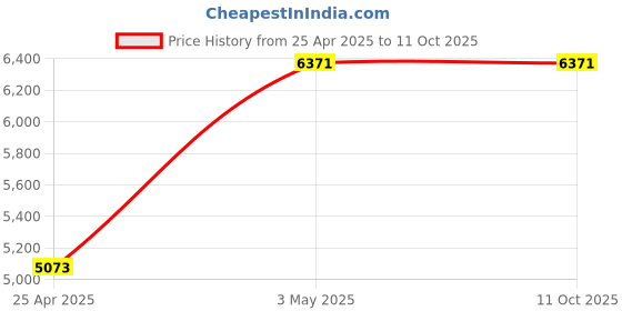 industrybuying.com AS ONE Eyebrow Collecting Sheet 30x70 mm, 2-3627-01 (Bag of 10) as one Price History Graph from 25 Apr 2025 to 10 Oct 2025