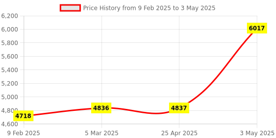 industrybuying.com AS ONE Eyebrow Collecting Sheet Roll Type 80 x Φ120 mm, 4-1255-01 (Roll of 1000 sheet) as one Price History Graph from 9 Feb 2025 to 3 May 2025