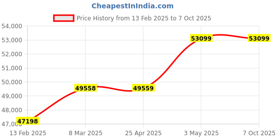 industrybuying.com AS ONE Face Shield AFR Polycarbonate, 125AFR as one Price History Graph from 13 Feb 2025 to 7 Oct 2025