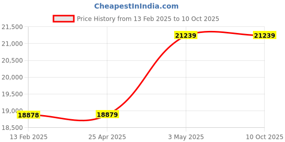 industrybuying.com AS ONE Face Shield Top Guard Anti-Fogging UV, 171AFR as one Price History Graph from 13 Feb 2025 to 9 Oct 2025