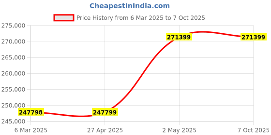 industrybuying.com AS ONE Fan Unit L type, 1-7613-33 as one Price History Graph from 6 Mar 2025 to 7 Oct 2025
