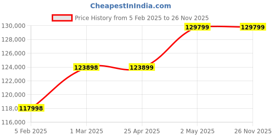 industrybuying.com AS ONE FEP Adhesive Sheet Film, 7-672-05 as one Price History Graph from 5 Feb 2025 to 25 Nov 2025