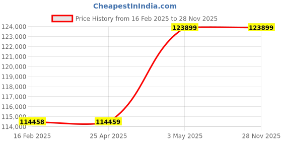 industrybuying.com AS ONE FEP Fluororesin Film A4 210x297 mm, FEP-0.5-A4 (Pack of 10 Piece) as one Price History Graph from 16 Feb 2025 to 28 Nov 2025