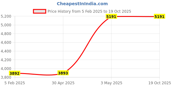 industrybuying.com AS ONE Ferrule, 1-3532-01 (Pack of 10) as one Price History Graph from 5 Feb 2025 to 19 Oct 2025