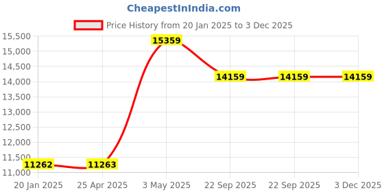 industrybuying.com AS ONE Fiber Tip Tweezers 125 mm, 258-SA as one Price History Graph from 20 Jan 2025 to 3 Dec 2025
