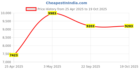 industrybuying.com AS ONE Fiber Tip Tweezers 125x10 mm, 248CF as one Price History Graph from 25 Apr 2025 to 17 Oct 2025