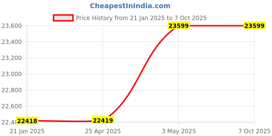 industrybuying.com AS ONE File Stand, 6-8832-01 as one Price History Graph from 21 Jan 2025 to 7 Oct 2025
