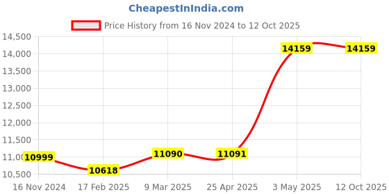 industrybuying.com AS ONE Filter 0.2 μm 1-3199-01 as one Price History Graph from 16 Nov 2024 to 12 Oct 2025