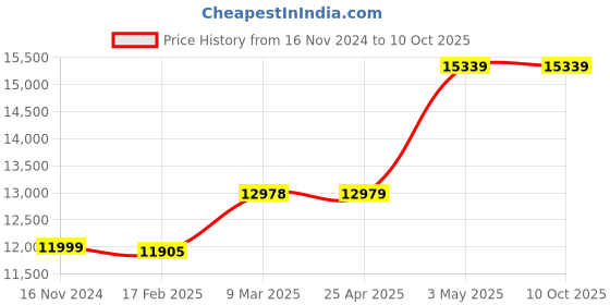 industrybuying.com AS ONE Filter 0.2 μm 1-3199-03 as one Price History Graph from 16 Nov 2024 to 9 Oct 2025