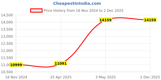 industrybuying.com AS ONE Filter 0.45 μm 1-3195-02 as one Price History Graph from 16 Nov 2024 to 2 Dec 2025