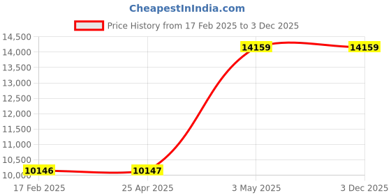 industrybuying.com AS ONE Filter 0.45 μm 1-3198-04 as one Price History Graph from 17 Feb 2025 to 3 Dec 2025