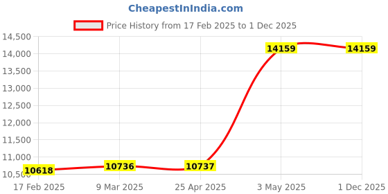 industrybuying.com AS ONE Filter 0.45 μm 1-3199-04 as one Price History Graph from 17 Feb 2025 to 1 Dec 2025