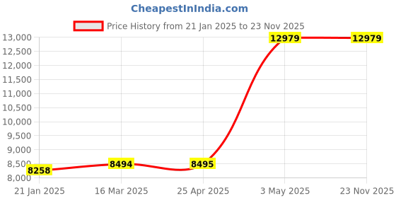 industrybuying.com AS ONE Filter Cylinder Housing, 1-385-02 as one Price History Graph from 21 Jan 2025 to 23 Nov 2025