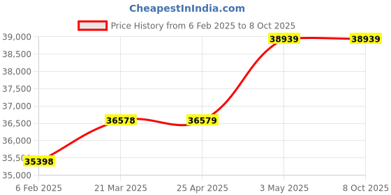 industrybuying.com AS ONE Filter Holder FH Series 10 μm Pore Diameter, 4-457-01 as one Price History Graph from 6 Feb 2025 to 7 Oct 2025