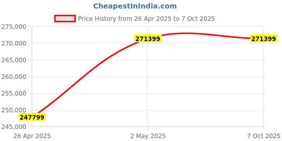 industrybuying.com AS ONE Filter Option for Ultra 2000 388×405×705 mm, 7-065-01 as one Price History Graph from 26 Apr 2025 to 6 Oct 2025