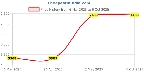 industrybuying.com AS ONE Filter Option for Ultra 2000, 7-065-09 as one Price History Graph from 6 Mar 2025 to 6 Oct 2025