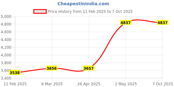 industrybuying.com AS ONE Filter Option for Ultra 7000, 7-408-11 as one Price History Graph from 11 Feb 2025 to 6 Oct 2025