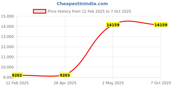 industrybuying.com AS ONE Filter Option for Ultra 7000, 7-408-15 as one Price History Graph from 12 Feb 2025 to 6 Oct 2025