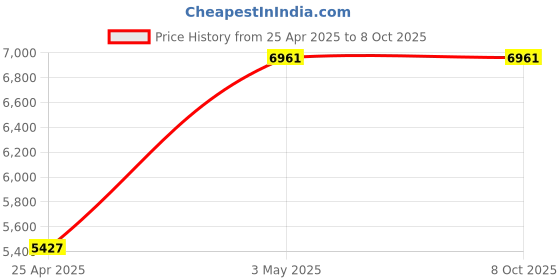 industrybuying.com AS ONE Filter Pipet Tip, 2-5063-14 as one Price History Graph from 25 Apr 2025 to 7 Oct 2025
