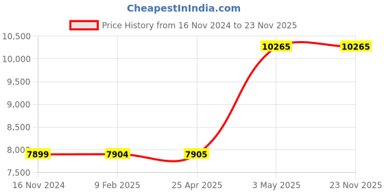 industrybuying.com AS ONE Fine Ceramic Tweezers 140 mm, TA-S-10 as one Price History Graph from 16 Nov 2024 to 23 Nov 2025