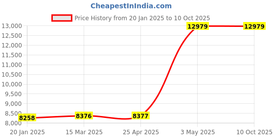industrybuying.com AS ONE FINE DIAMETER SENSOR -40 to +250℃ Waterproof Digital Thermometer as one Price History Graph from 20 Jan 2025 to 10 Oct 2025