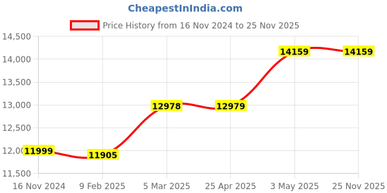 industrybuying.com AS ONE Finger Cleaner White 150x200x120 mm, ACR-501 as one Price History Graph from 16 Nov 2024 to 24 Nov 2025