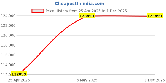 industrybuying.com AS ONE Fireproof Cabinet 350×350×460 mm, 3-6605-01 as one Price History Graph from 25 Apr 2025 to 1 Dec 2025