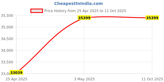 industrybuying.com AS ONE Fix Box, 2-9051-10 as one Price History Graph from 25 Apr 2025 to 8 Oct 2025