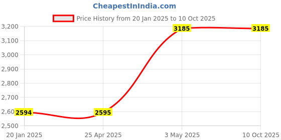 industrybuying.com AS ONE Flask Brush 340 x 100 mm, 7-4030-02 as one Price History Graph from 20 Jan 2025 to 8 Oct 2025