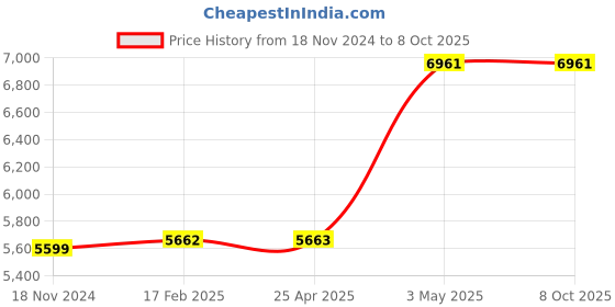 industrybuying.com AS ONE Flask Holder, 2-4741-03 (Pack of 3) as one Price History Graph from 18 Nov 2024 to 8 Oct 2025