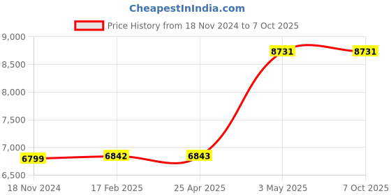 industrybuying.com AS ONE Flask Holder, 2-4741-05 (Pack of 3) as one Price History Graph from 18 Nov 2024 to 6 Oct 2025