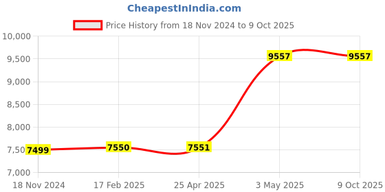 industrybuying.com AS ONE Flask Holder, 2-4741-06 (Pack of 3) as one Price History Graph from 18 Nov 2024 to 8 Oct 2025