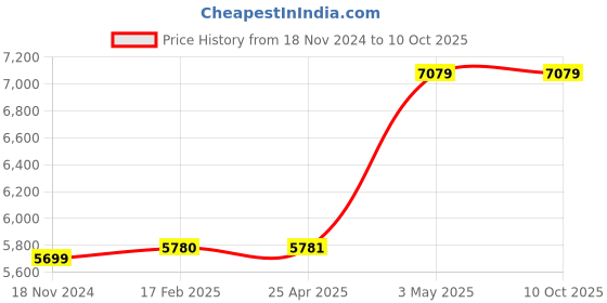 industrybuying.com AS ONE Flask Holder, 5-5716-01 as one Price History Graph from 18 Nov 2024 to 10 Oct 2025