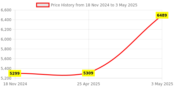 industrybuying.com AS ONE Flask Holder for 100 mL 3 Bottles, 1-1466-01 as one Price History Graph from 18 Nov 2024 to 3 May 2025